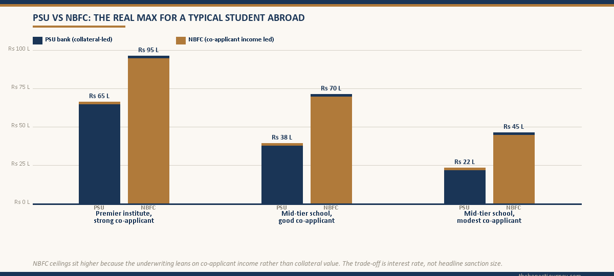 Grouped bar chart comparing realistic PSU bank versus NBFC education loan sanctions across three borrower personas, from premier institute with strong co-applicant down to mid-tier school with modest co-applicant