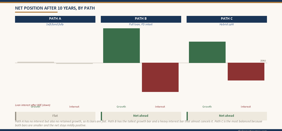 Three-path bar chart comparing FD growth retained (positive) against net loan interest after 80E (negative) for self-fund, full loan, and hybrid paths over 10 years