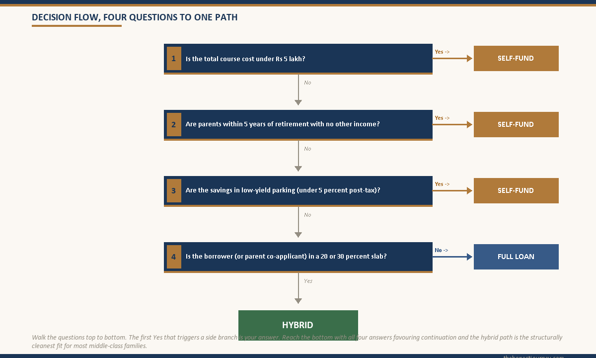 Four-question decision flowchart routing course cost, parent retirement runway, savings yield, and borrower tax slab to one of self-fund, full loan, or hybrid