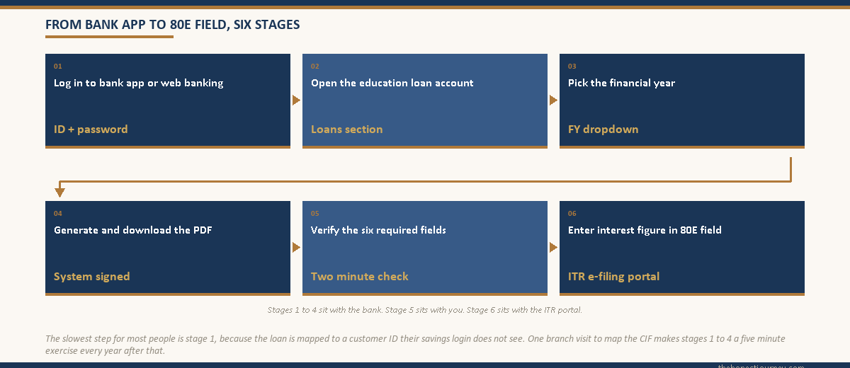 Six stage flowchart from logging into the bank app through opening the loan account, picking the FY, generating the PDF, verifying the six required fields, and entering the interest figure into the section 80E field of the ITR e-filing portal