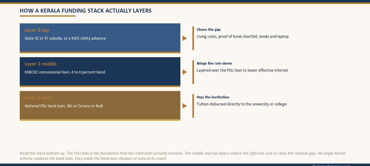 Three-layer funding stack for a Kerala student loan, showing the PSU bank loan as the base that pays the institution, the KSBCDC concessional loan as the middle layer that lowers the effective rate, and the state SC or ST subsidy or a KSFE chitty advance as the top layer that closes the gap on living costs and proof of funds
