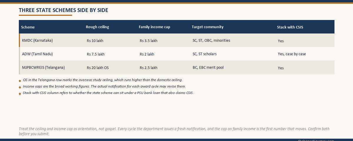 Side by side reference card comparing Karnataka KMDC, Tamil Nadu ADW and Telangana MJPBCWREIS on ceiling, family income cap, target community and whether the scheme stacks with CSIS