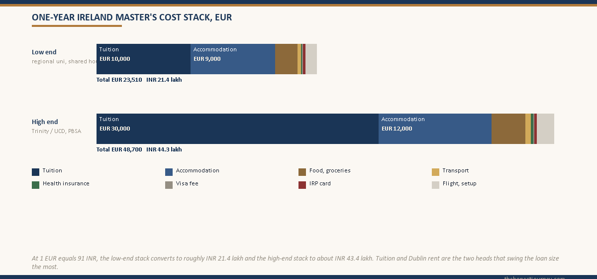 Stacked horizontal bar chart of one-year Ireland Master's total cost in EUR, broken into tuition, accommodation, food, transport, health insurance, visa, IRP and flight setup, shown at low and high ends with INR equivalents at 91 per euro