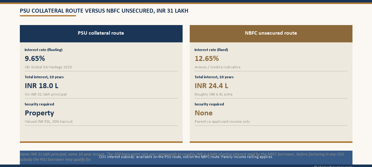 Side-by-side comparison card for the same ₹31 lakh Ireland education loan, showing PSU collateral route at 9.65 percent versus NBFC unsecured route at 12.65 percent, with total 10-year interest and security required on each side