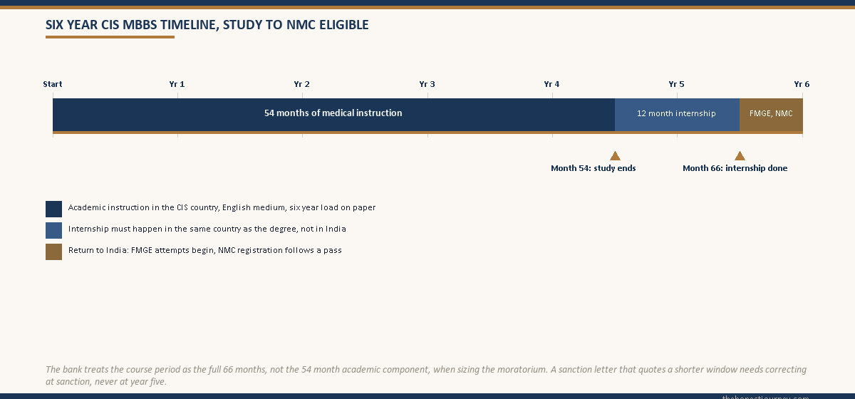 Six year CIS MBBS timeline showing 54 months of academic instruction, the mandatory 12 month in country internship, and the final stretch covering return to India for FMGE and NMC registration