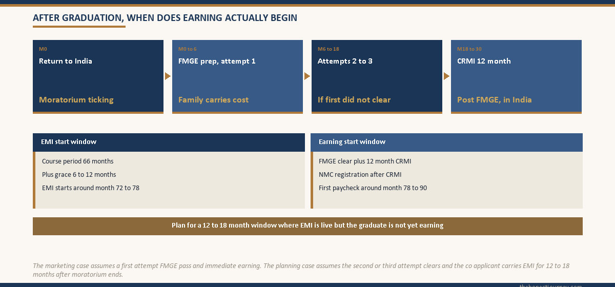 Post graduation cashflow timeline mapping FMGE attempts, the 12 month post FMGE CRMI internship in India, NMC registration, and the gap between EMI start and the first paycheck