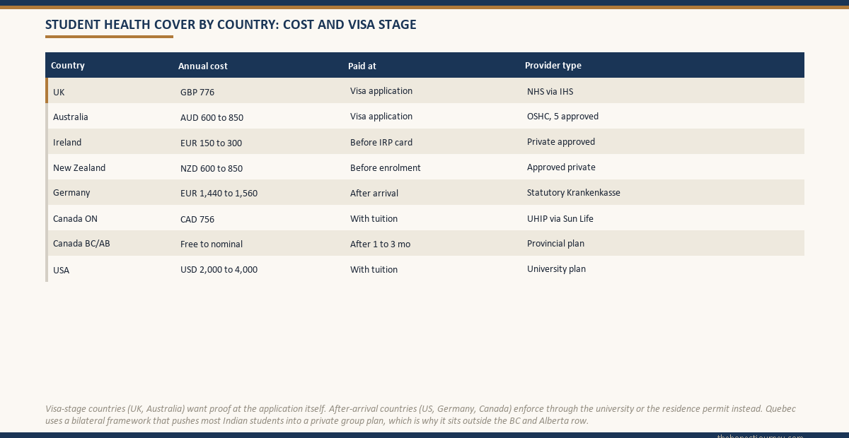 Country-by-country comparison table of student health cover showing UK IHS, Australia OSHC, Ireland private, New Zealand approved, Germany statutory, Canada Ontario UHIP, Canada BC and Alberta provincial, and USA university plan with annual cost, when it is paid, and provider type