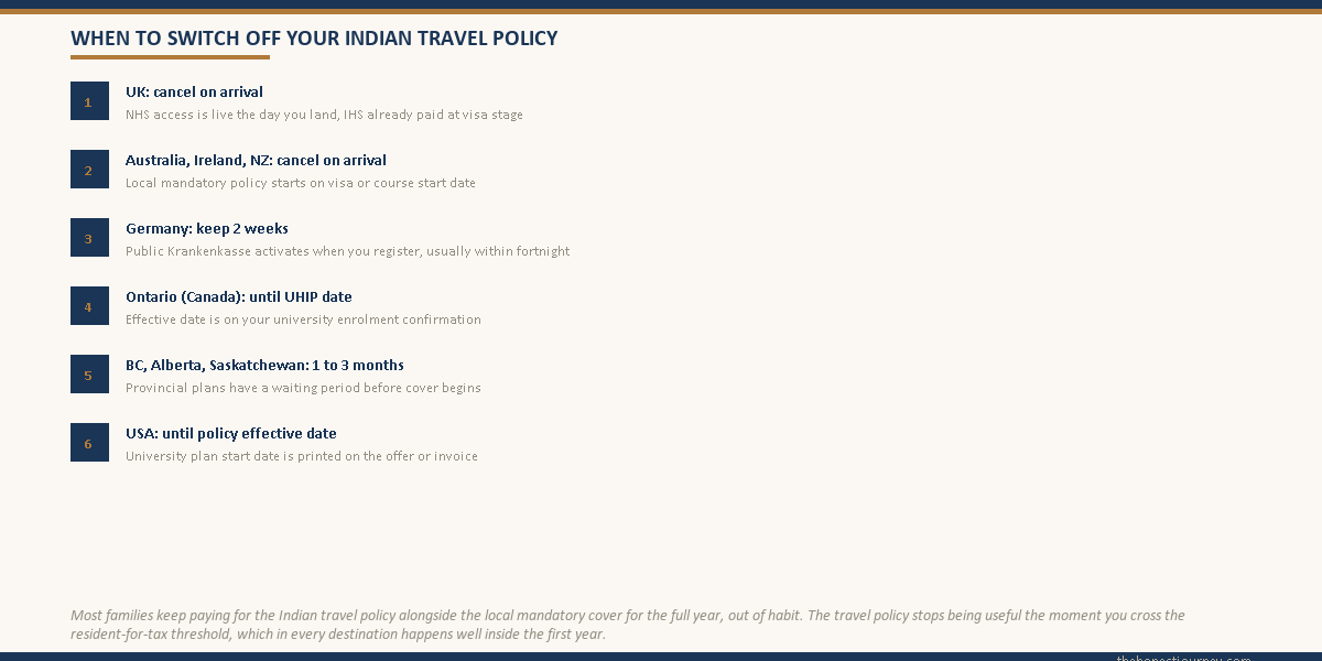 Numbered timeline showing when an Indian student should switch off the home-country travel policy and rely on local cover, country by country, from UK on arrival through Canadian provincial three-month waiting periods