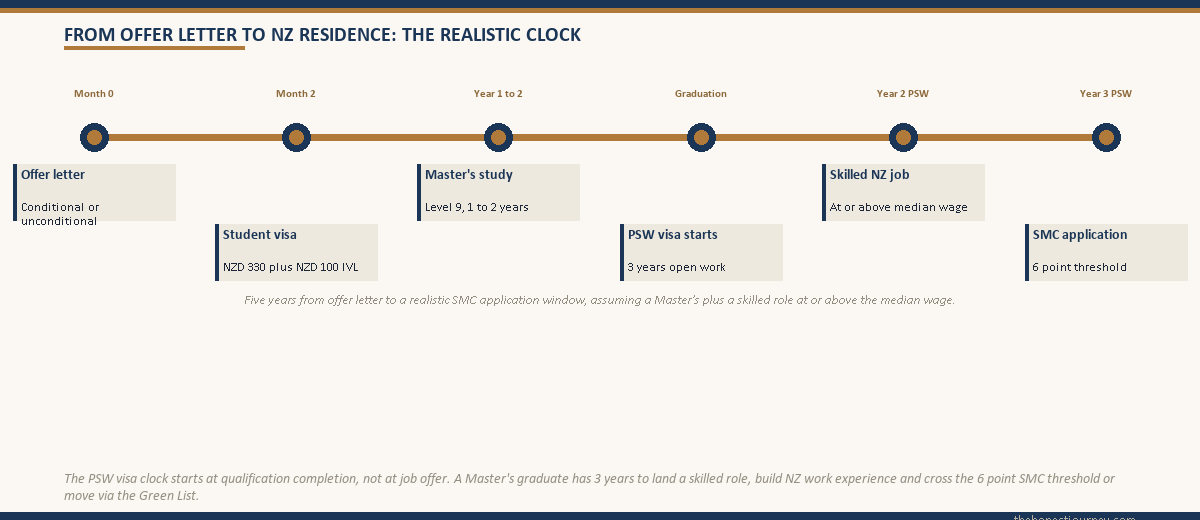 Horizontal six node timeline tracing the New Zealand pathway for an Indian student from offer letter at month zero through student visa at month two, the Master's study window, graduation and the start of the 3 year post study work visa, into a skilled NZ job and a Skilled Migrant Category residence application by year three of the PSW