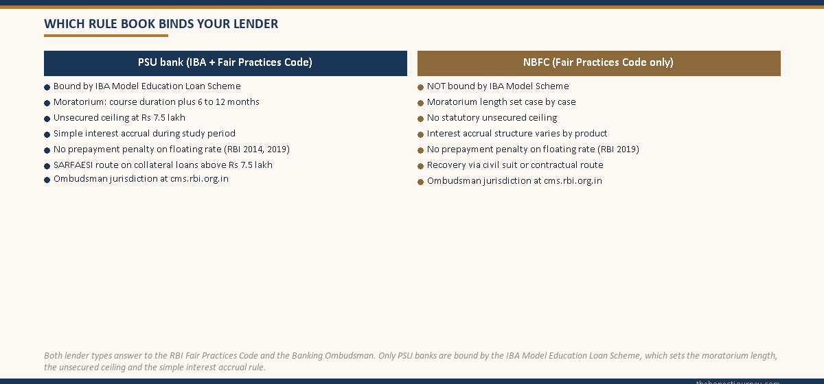 Two column comparison of PSU bank obligations under the IBA Model Education Loan Scheme and the RBI Fair Practices Code on the left versus NBFC obligations under the Fair Practices Code only on the right, covering moratorium, unsecured ceiling, prepayment penalty, recovery route and ombudsman access