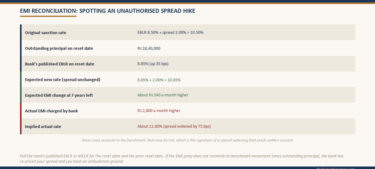 Sample EMI reconciliation table showing the original sanctioned rate, the bank's published benchmark on the reset date, the expected EMI change versus the actual EMI charged, and the implied spread widening that signals an unauthorised re-pricing event