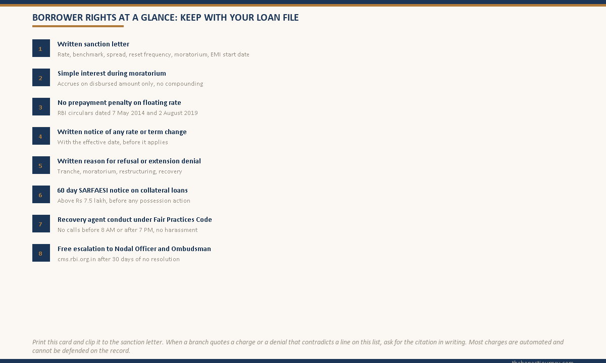 Single page borrower rights checklist styled as a printable reference card, listing eight rights under the RBI Fair Practices Code and the IBA Model Education Loan Scheme in plain language for keeping with the loan agreement