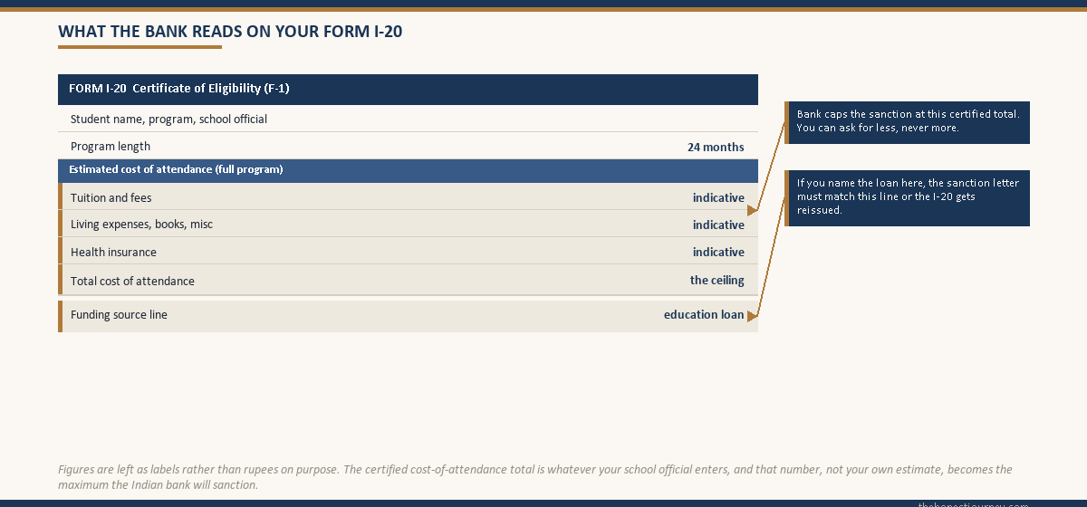 Labelled diagram of a US Form I-20 styled as a form card, highlighting the estimated cost of attendance block with tuition and fees, living expenses and health insurance, plus the funding source line, with arrows showing that the Indian bank caps the sanction at the certified cost-of-attendance total and that the funding line must match the sanction letter