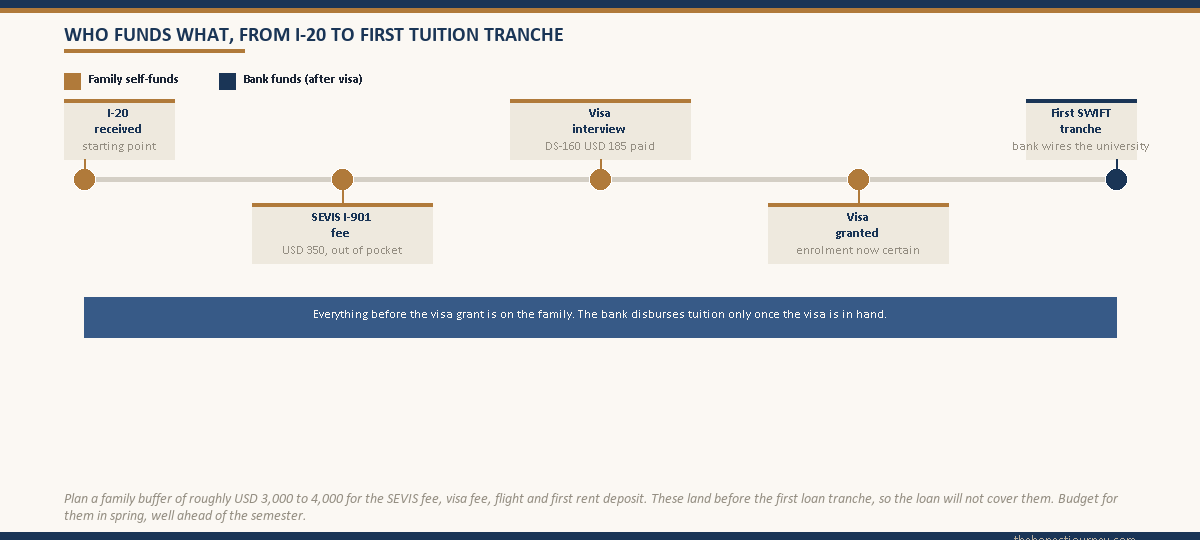 Horizontal timeline from I-20 receipt to the first SWIFT tuition tranche, marking the SEVIS I-901 fee, visa interview, visa grant and first bank tranche, colour coded to show the family self-funds every step up to the visa grant while the bank funds tuition only afterwards