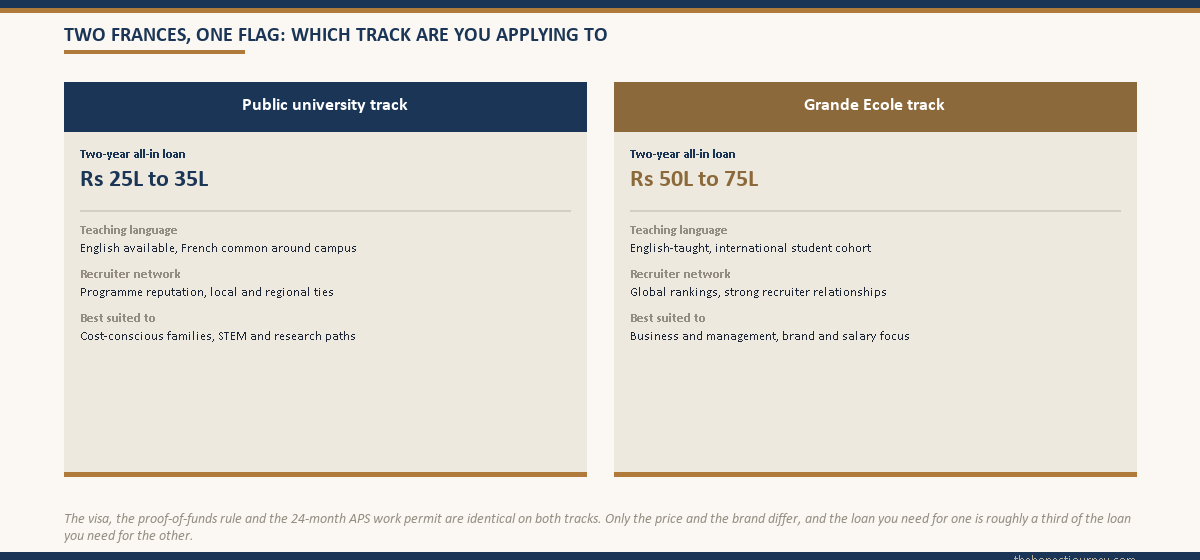 Two-track comparison card contrasting the French public-university route at a ₹25 to 35 lakh two-year all-in loan against the Grande Ecole and business-school route at ₹50 to 75 lakh, with teaching language, recruiter network and best-suited audience on each track, noting the visa and APS rights are identical