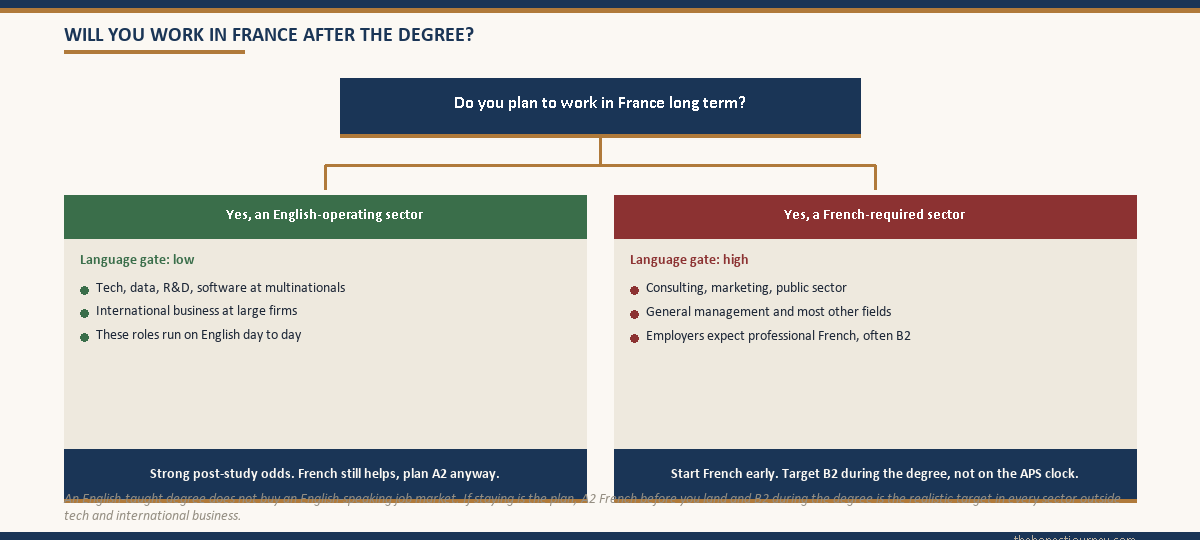 Honest decision-flow graphic branching from the question of whether you plan to work in France long term into an English-operating sectors path with low language gate and strong post-study odds versus a French-required sectors path with high language gate, each with a recommended action on French study