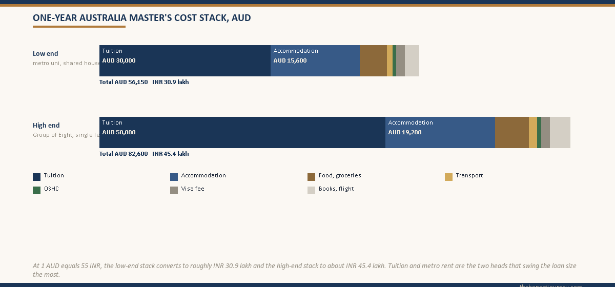 Stacked horizontal bar chart of one-year Australia Master's total cost in AUD, broken into tuition, accommodation, food, transport, OSHC, visa and books flight, shown at low and high ends with INR equivalents at 55 per Australian dollar