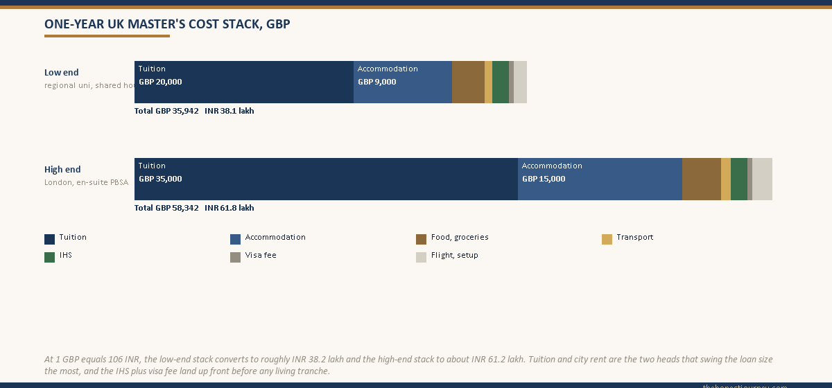 Stacked horizontal bar chart of one-year UK Master's total cost in GBP, broken into tuition, accommodation, food, transport, IHS, visa fee and flight setup, shown at low and high ends with INR equivalents at 106 per pound