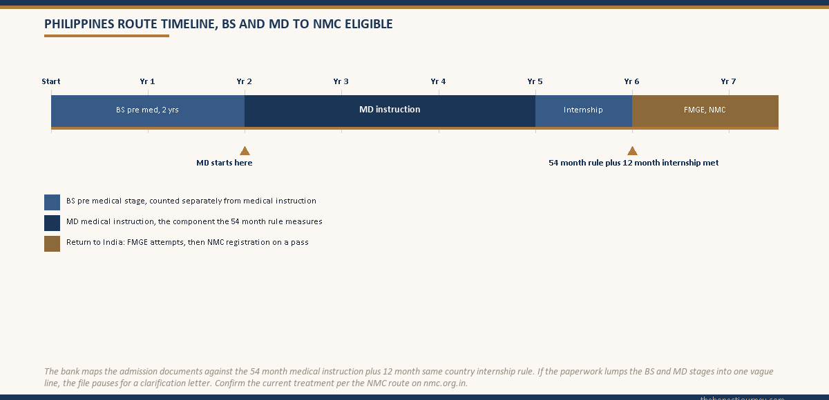 Philippines route timeline showing the two year BS pre medical stage, the four year MD medical instruction, the in country internship year, and the return to India for FMGE and NMC registration, with the 54 month medical instruction and 12 month same country internship rule marked