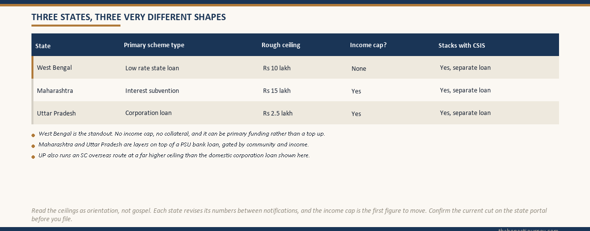 Side by side reference card comparing Maharashtra, West Bengal and Uttar Pradesh on primary scheme type, rough ceiling, whether an income cap applies and whether the scheme stacks with central CSIS on a separate PSU loan