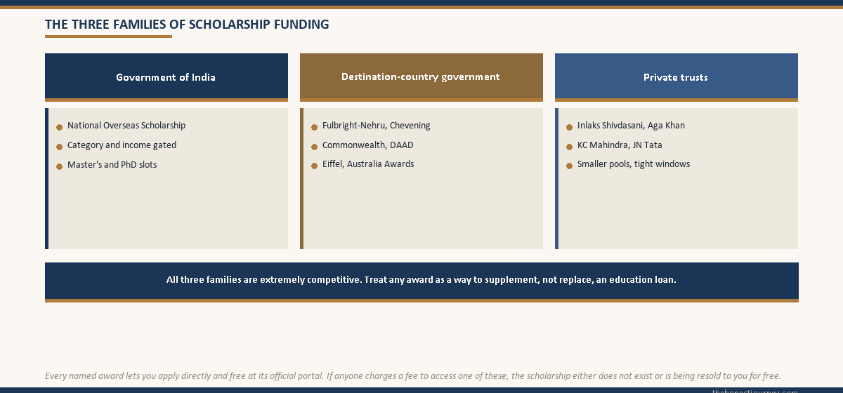Three-column diagram of the scholarship funding families for Indian students studying abroad, with Government of India schemes like the National Overseas Scholarship in one column, destination-country government awards like Fulbright-Nehru, Chevening, Commonwealth, DAAD, Eiffel and Australia Awards in the second, and private trusts like Inlaks Shivdasani, Aga Khan, KC Mahindra and JN Tata in the third, with a footer band noting all are extremely competitive and supplement rather than replace a loan