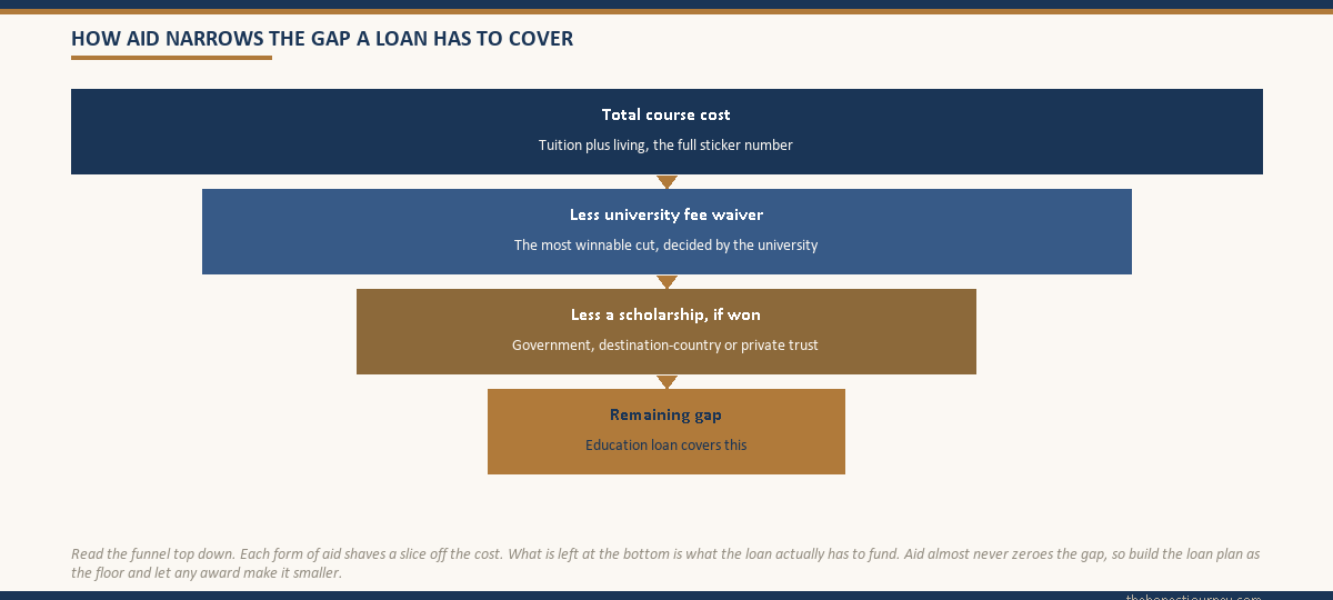 Funnel graphic showing total course cost at the top narrowing through a university fee waiver, then a scholarship if won, down to the remaining gap labelled education loan covers this, reinforcing that aid reduces the loan rather than replacing it