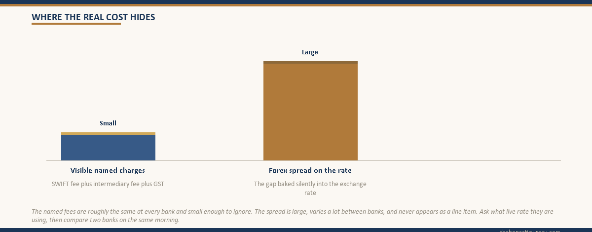 Two-bar conceptual comparison titled Where the real cost hides, contrasting a small bar for visible named charges such as the SWIFT and intermediary fees against a much larger bar for the hidden forex spread baked into the exchange rate