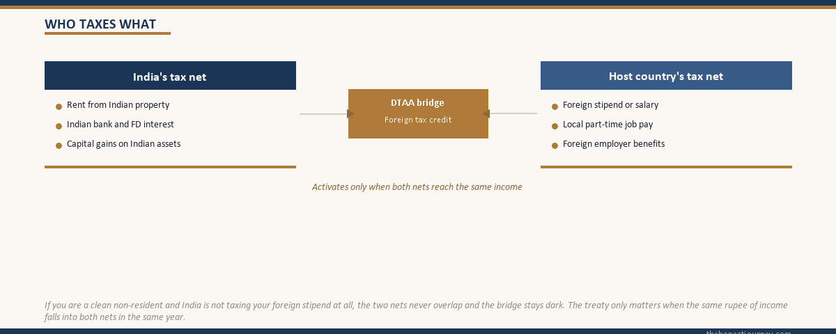 Two-country conceptual diagram showing India's tax net (rent, interest, Indian capital gains) on one side and the host country's tax net (foreign stipend, local job pay, employer benefits) on the other, with a central DTAA foreign tax credit bridge that activates only when both nets reach the same income