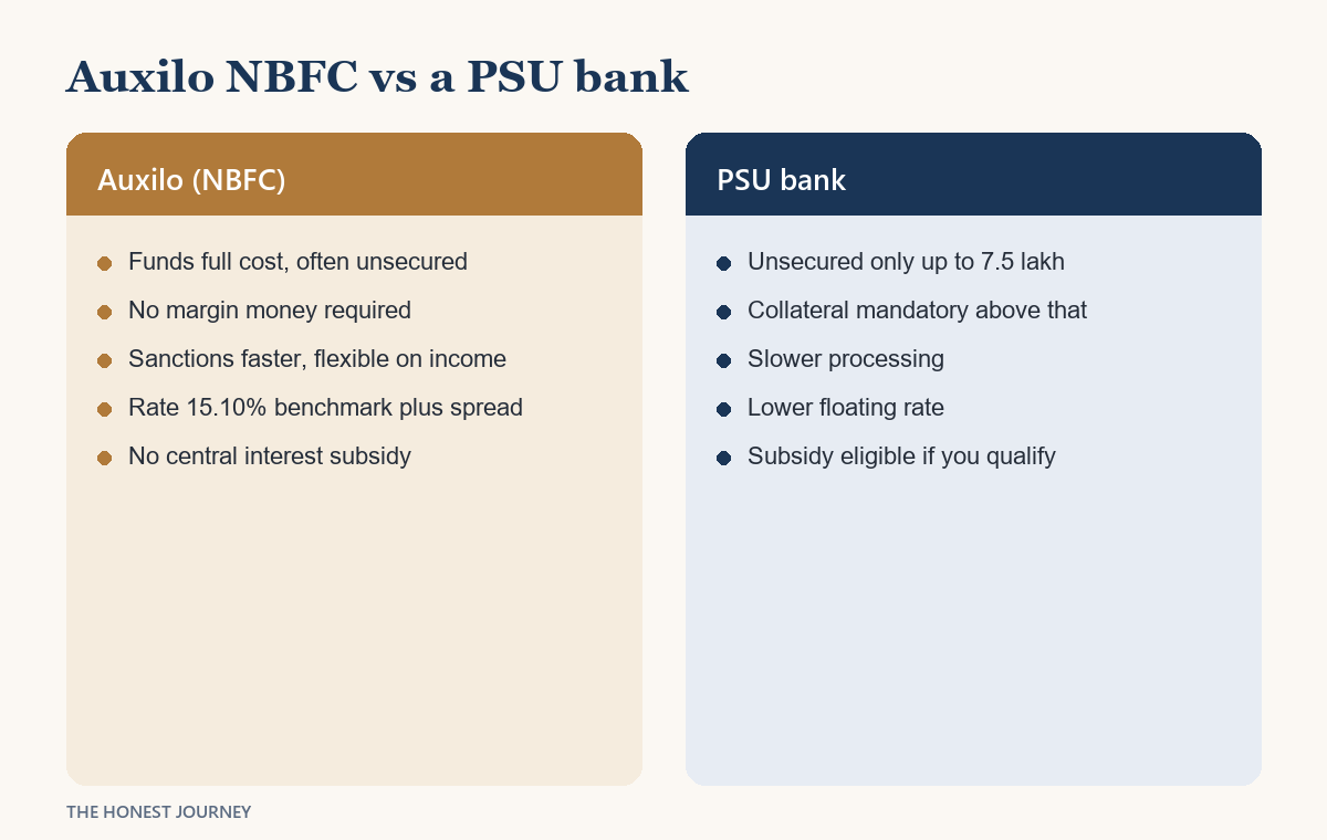 Two column comparison card of Auxilo NBFC versus a PSU bank, the Auxilo side listing full cost funding often unsecured, no margin money, faster sanction, a rate of 15.10 percent benchmark plus spread and no central interest subsidy, the PSU side listing unsecured only to 7.5 lakh, collateral above that, slower processing, a lower floating rate and subsidy eligibility