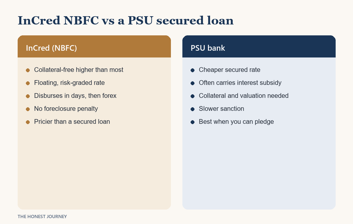 Two column comparison card of InCred NBFC versus a PSU secured loan, listing collateral free convenience, floating risk graded rate and no foreclosure penalty against the cheaper secured rate, interest subsidy and collateral requirement of a PSU bank