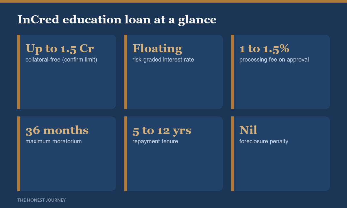 Key facts grid for the InCred education loan showing collateral free up to 1.5 crore, a floating risk graded rate, a 1 to 1.5 percent processing fee, a maximum 36 month moratorium, a 5 to 12 year tenure and no foreclosure penalty