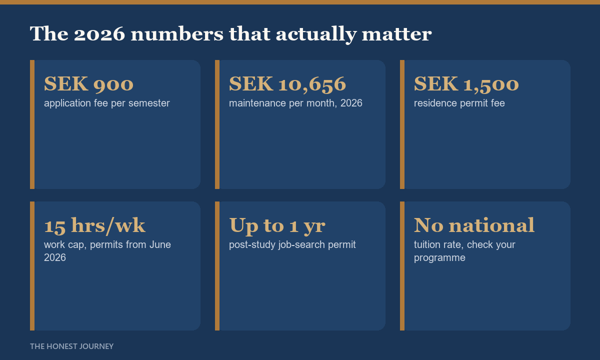 Key facts grid of the 2026 Sweden numbers, an application fee of SEK 900 per semester, maintenance of SEK 10,656 per month, a residence permit fee of SEK 1,500, a 15 hour weekly work cap for permits from June 2026, a post study job search permit up to one year, and no national tuition rate