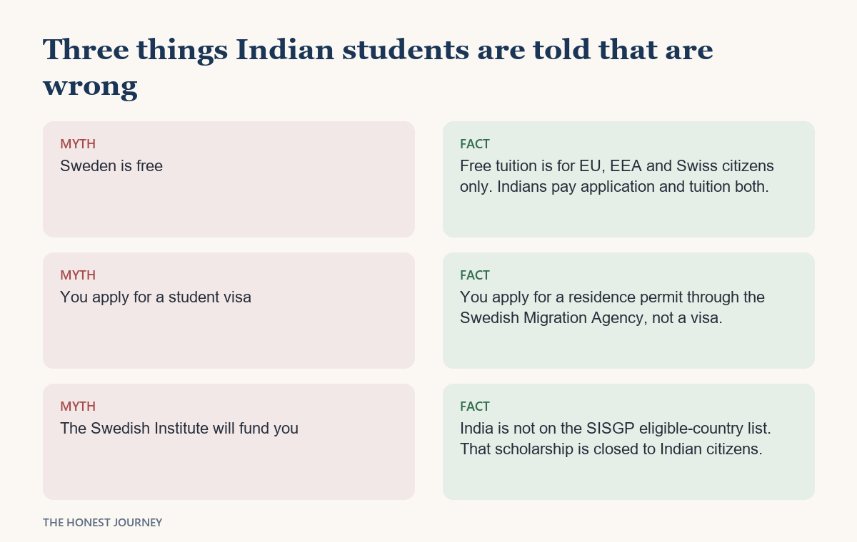 Myth versus fact card for studying in Sweden, correcting that Sweden is free, that it is a student visa, and that the Swedish Institute scholarship is open to Indians, with India not on the SISGP eligible country list
