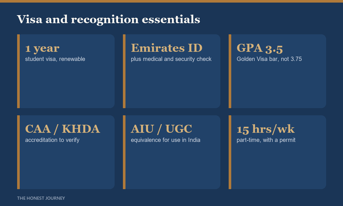 Key facts grid of UAE visa and recognition essentials, a one year renewable student visa, Emirates ID with medical and security check, a Golden Visa GPA bar of 3.5, CAA and KHDA accreditation, AIU and UGC equivalence for India, and a 15 hour weekly part time cap