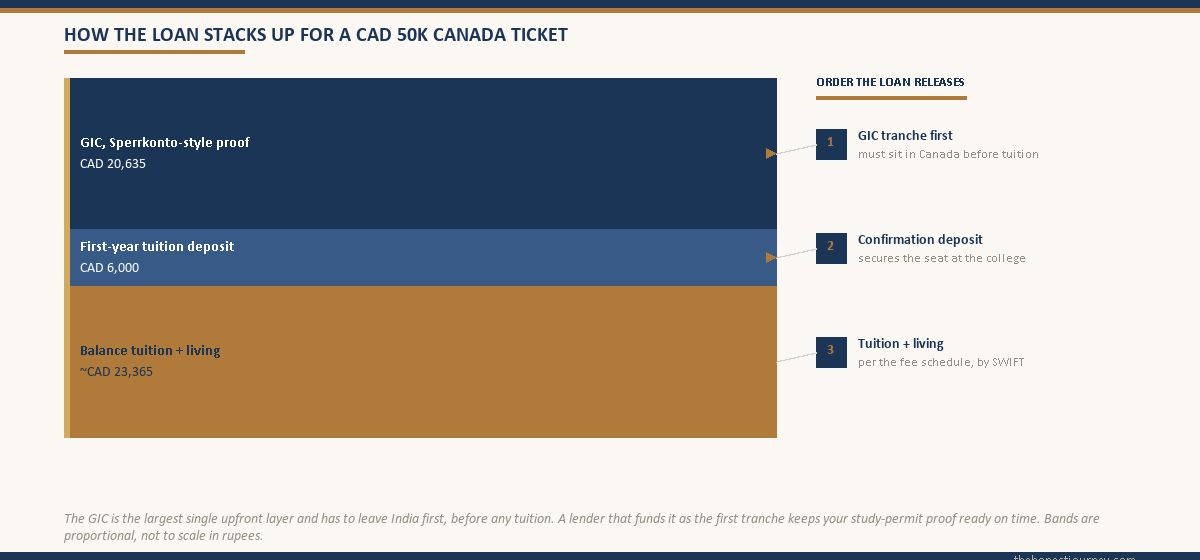 Stacked funding-layer split for a CAD 50,000 Canadian study ticket, breaking the total into the GIC of CAD 20,635, the first-year tuition deposit and the remaining tuition plus living, with a numbered release-order column showing the loan releases the GIC tranche first, then the confirmation deposit, then tuition and living