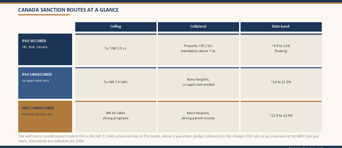 Sanction matrix for Canada comparing the three routes, PSU secured, PSU unsecured and NBFC unsecured, across ceiling, collateral requirement and interest-rate band, drawn as a labelled grid with a route-colour spine