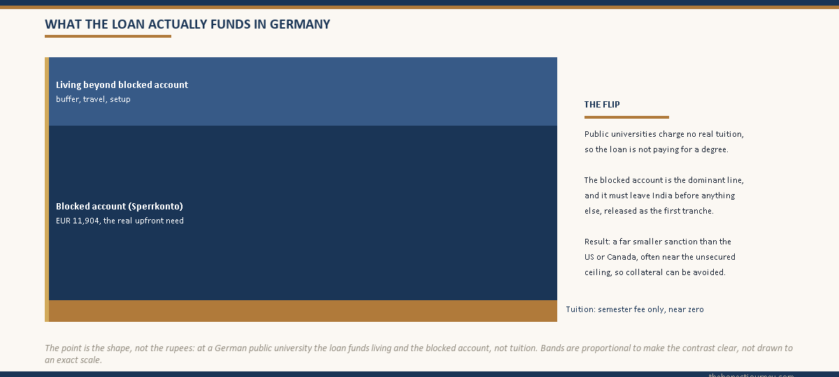 Stacked split titled what the loan funds in Germany, showing tuition as a near-zero sliver, the blocked account of EUR 11,904 as the dominant block, and living beyond the blocked account as the second block, making clear the loan funds living and the Sperrkonto rather than tuition