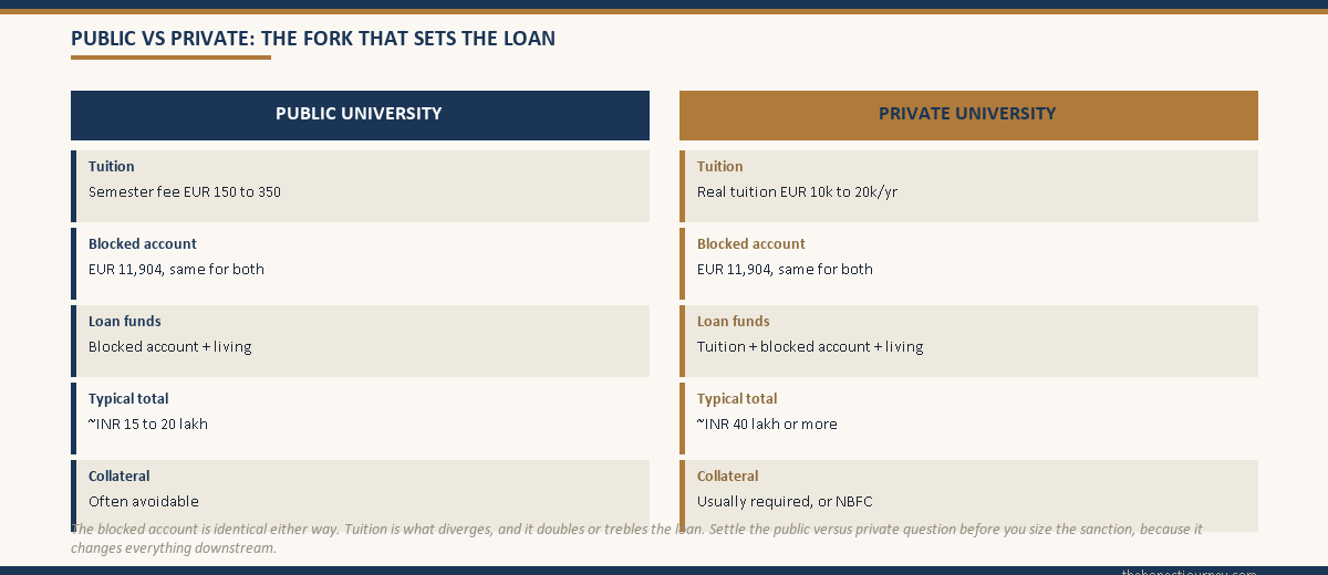 Public versus private German university comparison contrasting the semester contribution of EUR 150 to 350 at a public university against private tuition of roughly EUR 10,000 to 20,000 per year, shown as two labelled columns with the resulting loan size for each