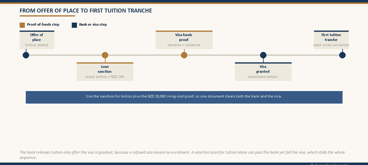 Horizontal timeline from offer of place to first tuition disbursement, marking the loan sanction, the visa funds proof step and the first tuition tranche, showing where the NZD 20,000 living-cost proof is established and that the bank disburses tuition only after the visa is granted