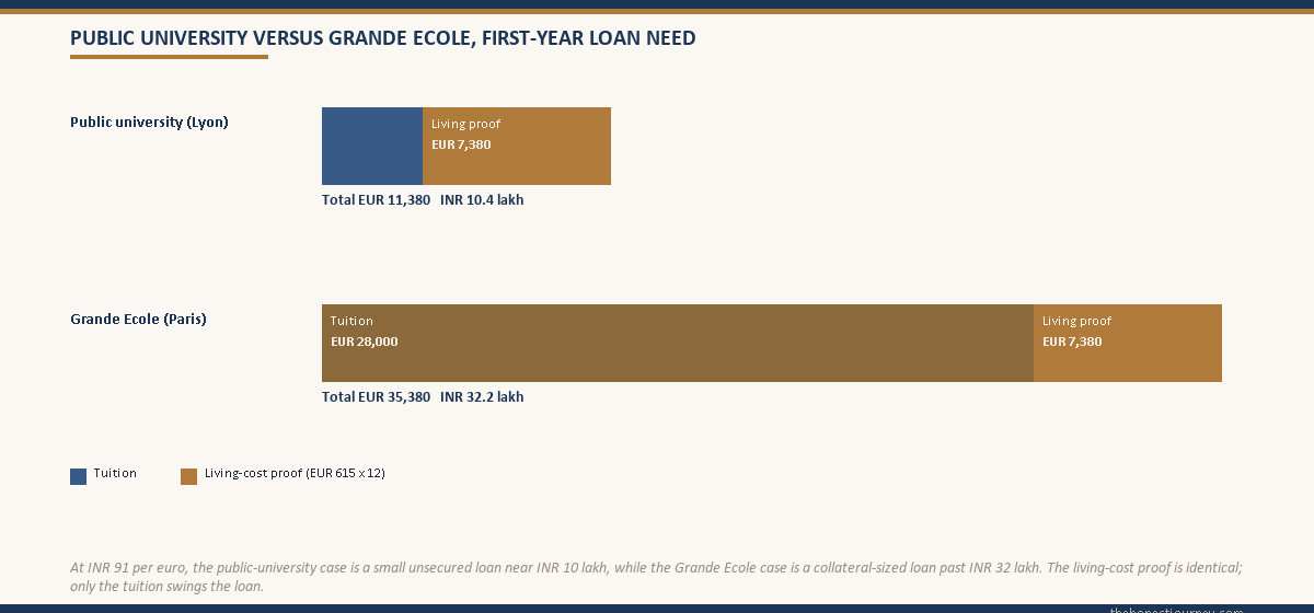 Side-by-side funding comparison for a French public university case versus a Grande Ecole case, shown as stacked bars of tuition and living-cost proof on the same scale, with EUR totals and INR equivalents, illustrating the small-loan versus collateral-loan split