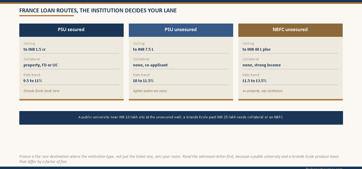 Sanction matrix for France education loans comparing three routes, PSU secured, PSU unsecured and NBFC unsecured, across typical ceiling, collateral required and interest rate band, with a band showing the institution type decides the route, a public university near the unsecured wall and a Grande Ecole in collateral territory