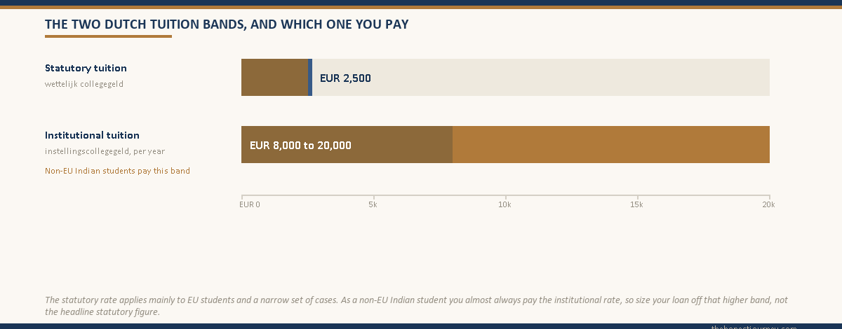 Horizontal bar comparison of the two Dutch tuition bands, the statutory rate near EUR 2,500 a year against the much larger institutional rate of EUR 8,000 to EUR 20,000 a year, with a note that non-EU Indian students pay the institutional band