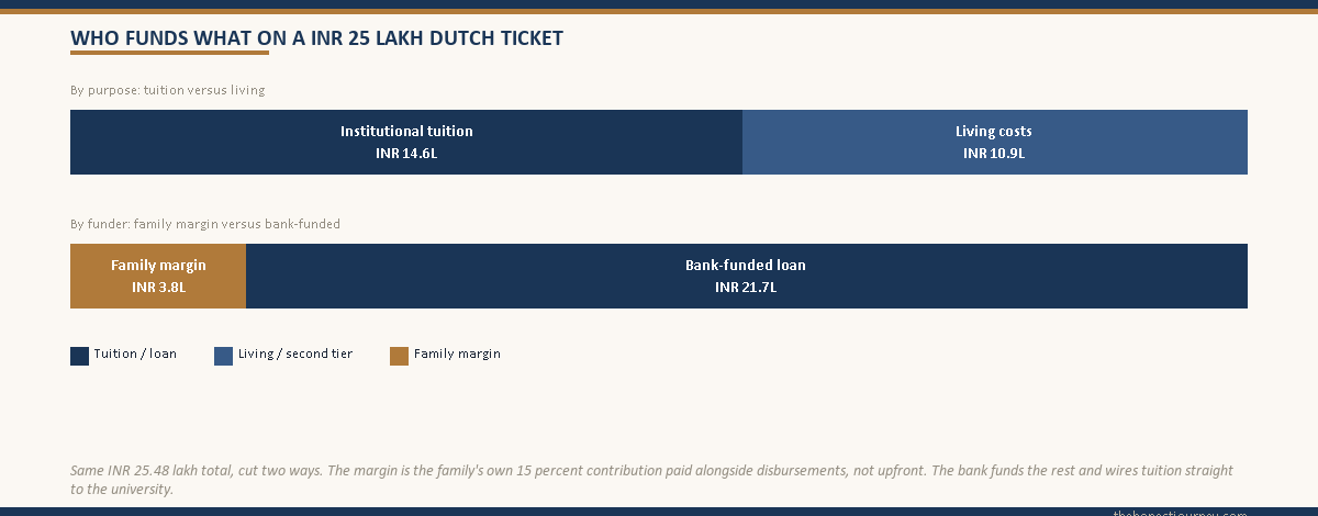 Stacked-bar funding-layer split for a ₹25 lakh Dutch Master's ticket, showing the same total cut first into institutional tuition versus living costs and then into the family margin slice versus the bank-funded loan slice