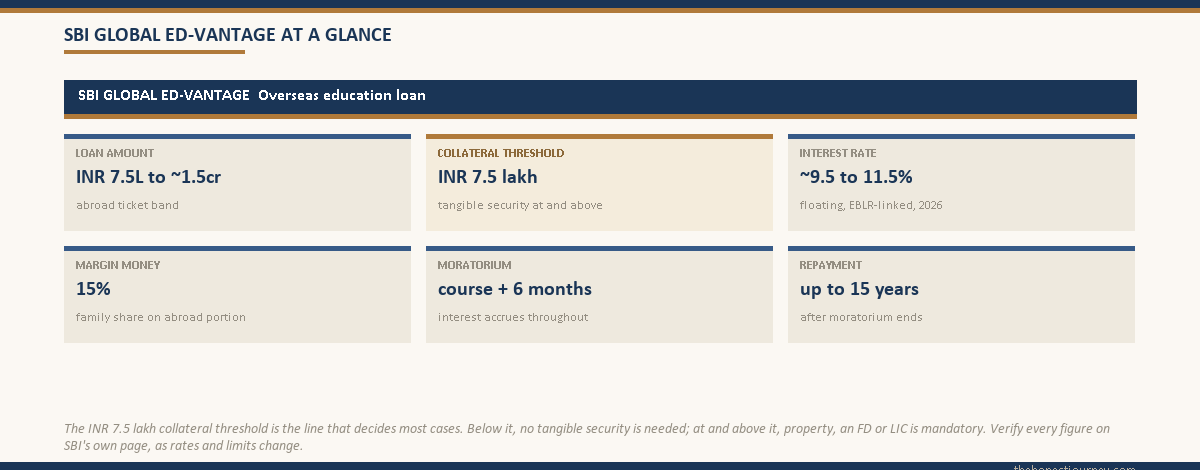Labelled spec card summarising SBI Global Ed-Vantage as a grid of stat tiles, the loan amount band of ₹7.5 lakh to around 1.5 crore, the ₹7.5 lakh collateral threshold highlighted, the floating rate near 9.5 to 11.5 percent, the 15 percent margin, the moratorium of course plus six months and the up to 15 year repayment