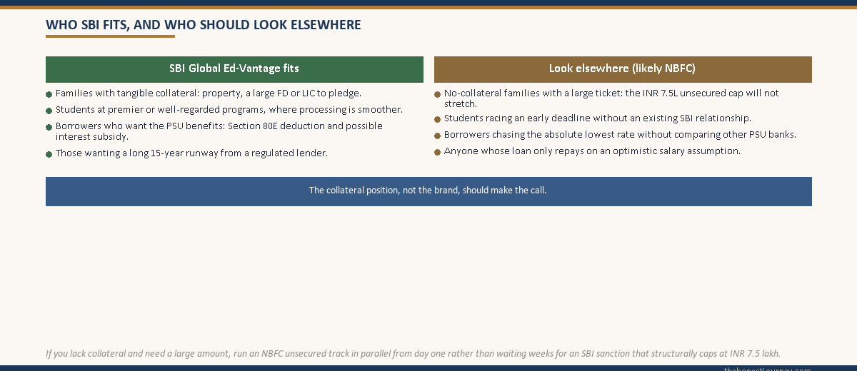 Two-column panel comparing who SBI Global Ed-Vantage fits, families with collateral and premier admits wanting PSU benefits, against who should look elsewhere to an NBFC, no-collateral families with large tickets and students racing early deadlines