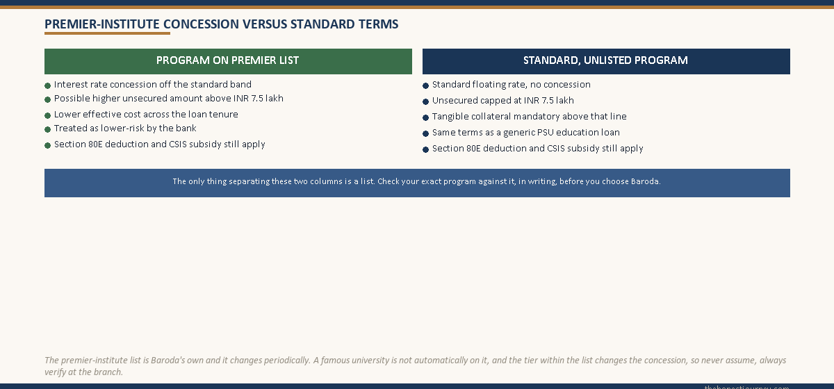 Two-column comparison titled premier-institute concession versus standard terms, the left column listing what a listed-program borrower gets such as a lower rate and a possible higher unsecured ceiling, the right column listing the standard borrower terms such as the higher rate and mandatory collateral above ₹7.5 lakh