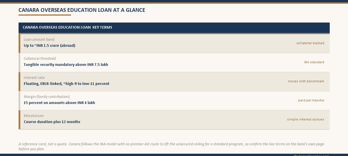Labelled spec card titled Canara overseas education loan at a glance, showing the loan amount band up to around ₹1.5 crore, the ₹7.5 lakh collateral threshold, the floating EBLR-linked interest rate, the 15 percent margin requirement and the moratorium of course duration plus twelve months as a single reference card