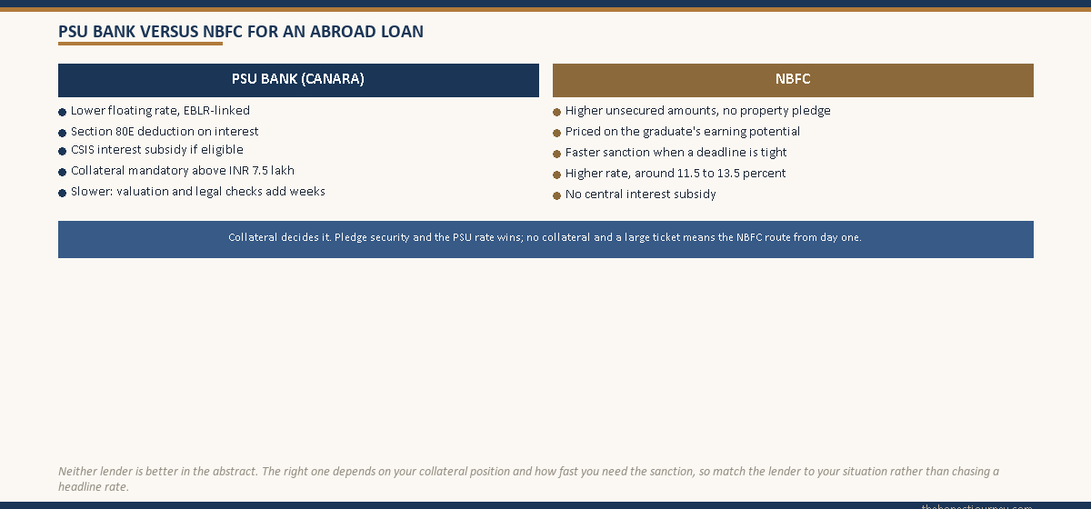 Two-column trade-off comparison titled PSU bank versus NBFC for an abroad loan, the left column listing PSU strengths such as a lower floating rate, Section 80E and CSIS benefits but mandatory collateral above ₹7.5 lakh and slower processing, the right column listing NBFC traits such as higher unsecured amounts and faster sanction but a higher rate and no central subsidy