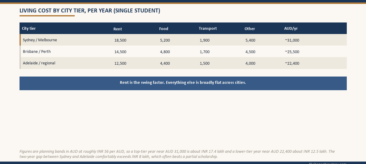 a city cost tier table comparing annual living cost for an Indian student across Sydney and Melbourne in the top tier, Brisbane and Perth in the middle, and Adelaide and regional cities in the lower tier, broken into rent, food, transport and other