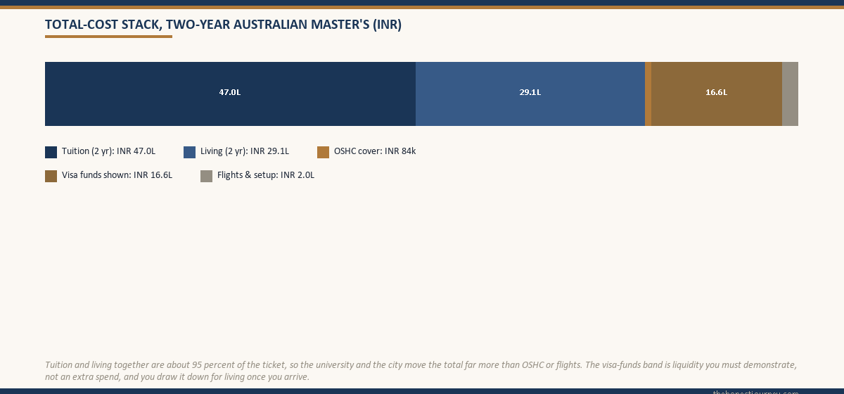 a stacked total-cost bar for a two-year Australian Master's in INR, showing tuition as the largest block, then living cost, then the smaller bands for OSHC health cover, visa funds liquidity and flights and setup, summing to the gross ticket